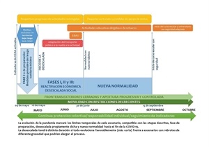 Cronograma de las diferentes fases de la desescalada