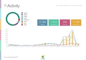 En Twitter el hashtag #LevanteSevillaFC consiguió un total de 213 millones de impactos