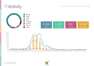 El hashtag #LevanteAtleti ha generado 402 millones de impactos