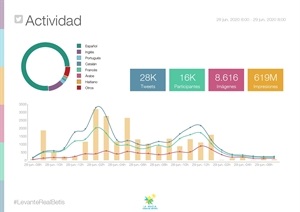 El partido Levante UD – Rel Betis disputado en La Nucía el pasado domingo 28 junio tuvo una enorme repercusión en redes sociales