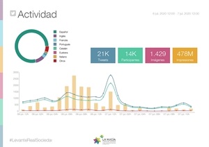 El partido Levante Real Sociedad tuvo una gran repercusión en la redes sociales