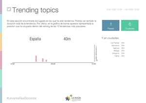 Ciudades y países donde #LevanteRealSociedad  fue tendencia