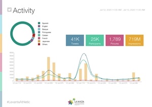 El último partido disputado por el Levante UD ha registrado el mayor impacto en Redes Sociales de los celebrados en La Nucía