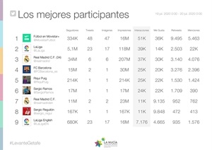 Estos datos permiten reconocer la repercusión a través de un hashtag principal