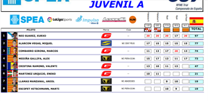 Clasificación final de la categoría "Juvenil A" del Campeonato de España de Trial